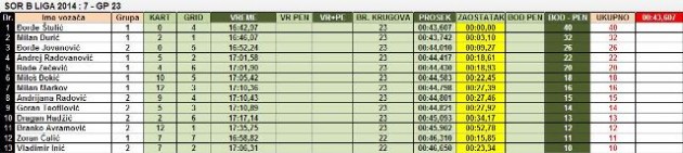 B liga