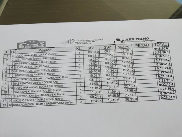 Generalni plasman posle dva brzinska ispita