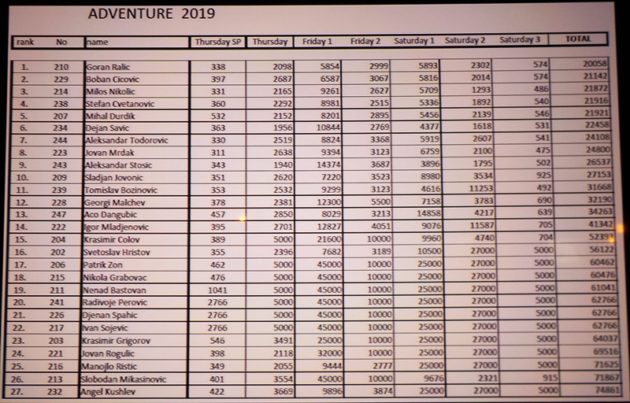 Rezultati adventure kategorije 13. Serbina trophy