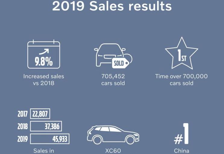 Volvo cars 2019 results